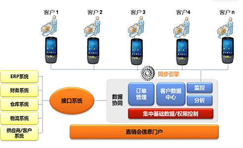 家電直銷會移動信息化，手持終端添磚加瓦