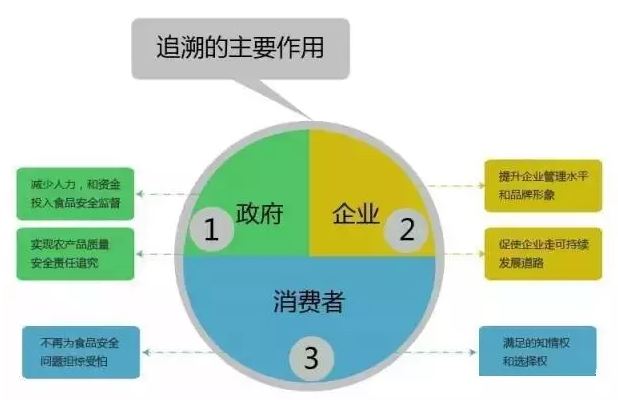 關于質量安全追溯的那點真實現狀